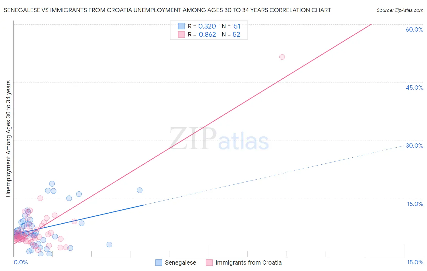 Senegalese vs Immigrants from Croatia Unemployment Among Ages 30 to 34 years