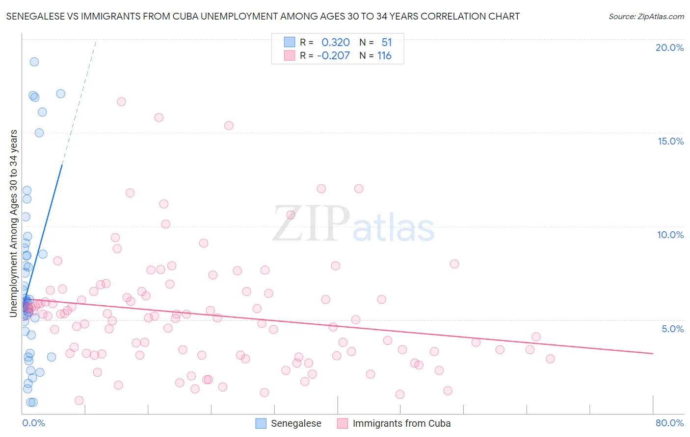 Senegalese vs Immigrants from Cuba Unemployment Among Ages 30 to 34 years