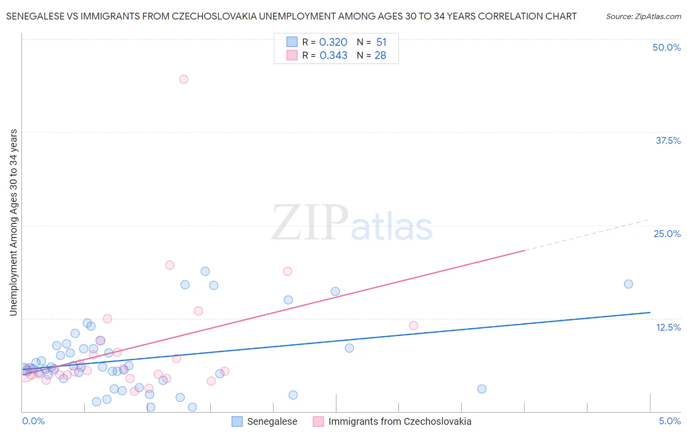 Senegalese vs Immigrants from Czechoslovakia Unemployment Among Ages 30 to 34 years