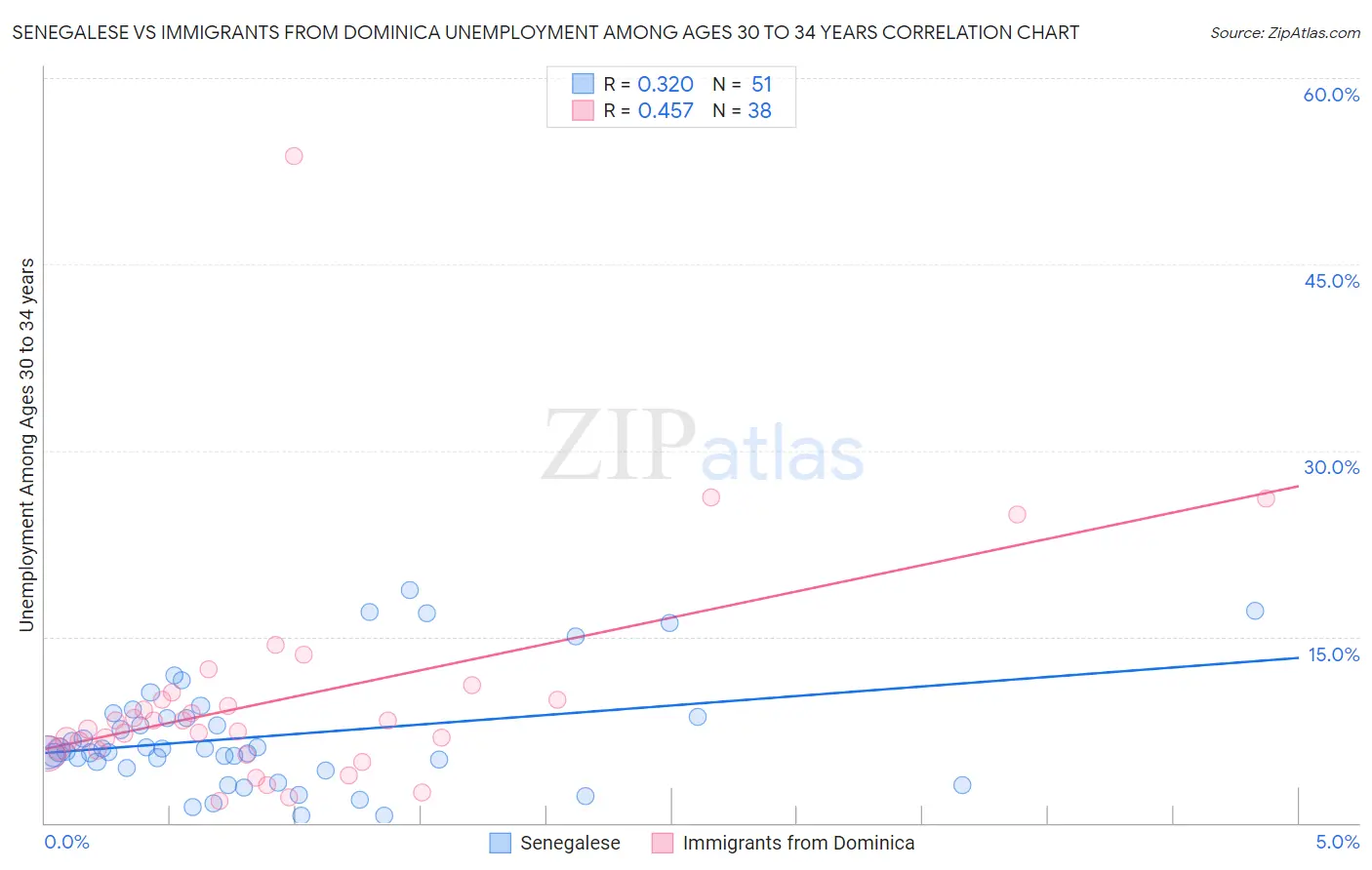 Senegalese vs Immigrants from Dominica Unemployment Among Ages 30 to 34 years