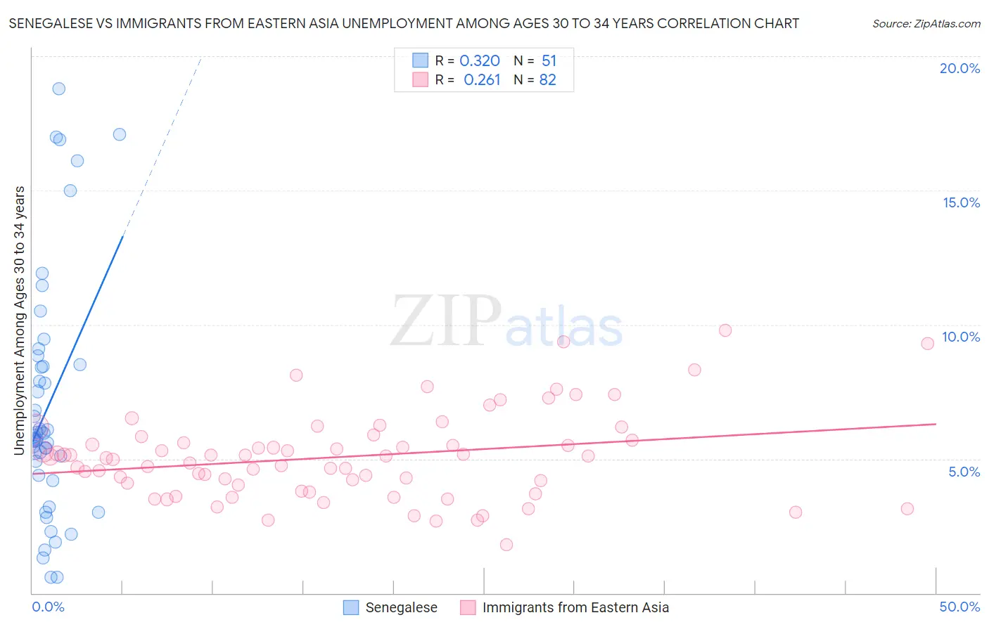 Senegalese vs Immigrants from Eastern Asia Unemployment Among Ages 30 to 34 years