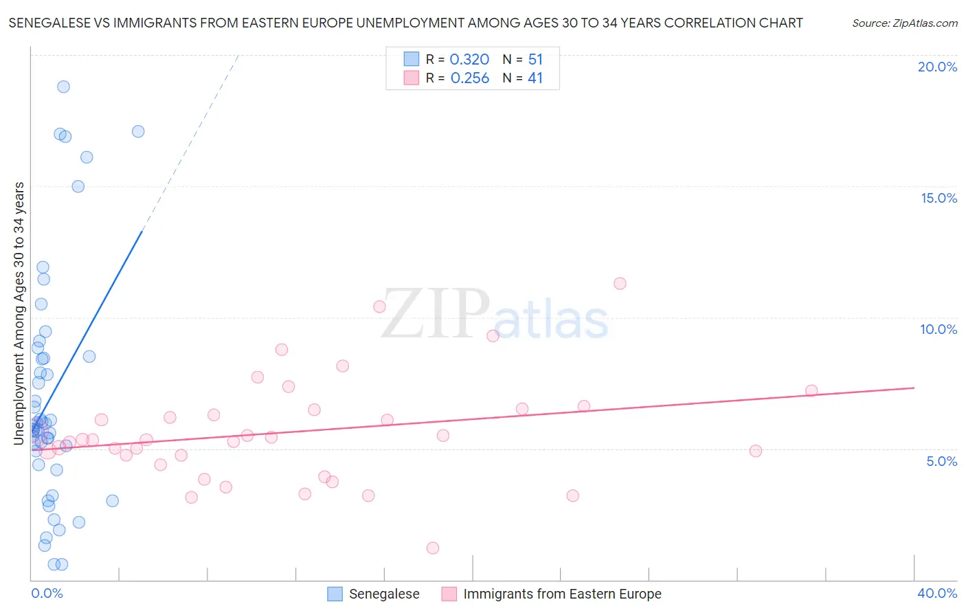 Senegalese vs Immigrants from Eastern Europe Unemployment Among Ages 30 to 34 years
