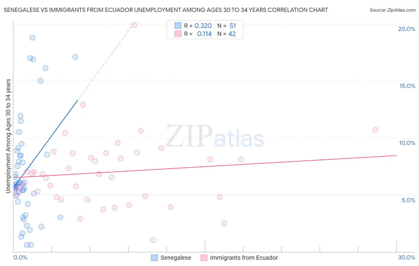 Senegalese vs Immigrants from Ecuador Unemployment Among Ages 30 to 34 years