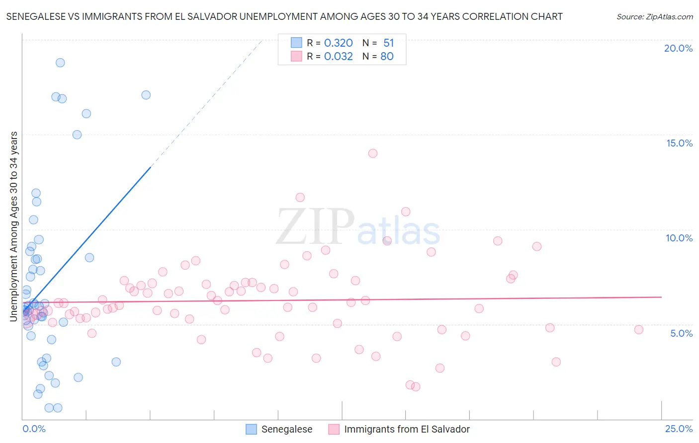Senegalese vs Immigrants from El Salvador Unemployment Among Ages 30 to 34 years