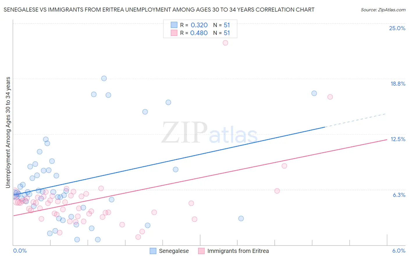 Senegalese vs Immigrants from Eritrea Unemployment Among Ages 30 to 34 years