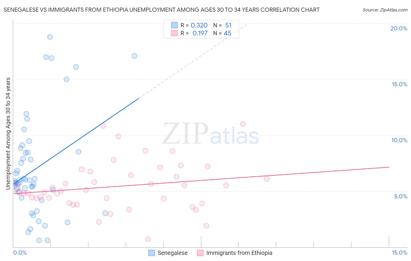 Senegalese vs Immigrants from Ethiopia Unemployment Among Ages 30 to 34 years