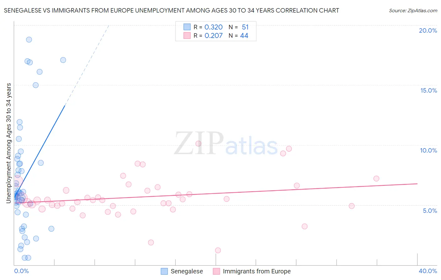 Senegalese vs Immigrants from Europe Unemployment Among Ages 30 to 34 years