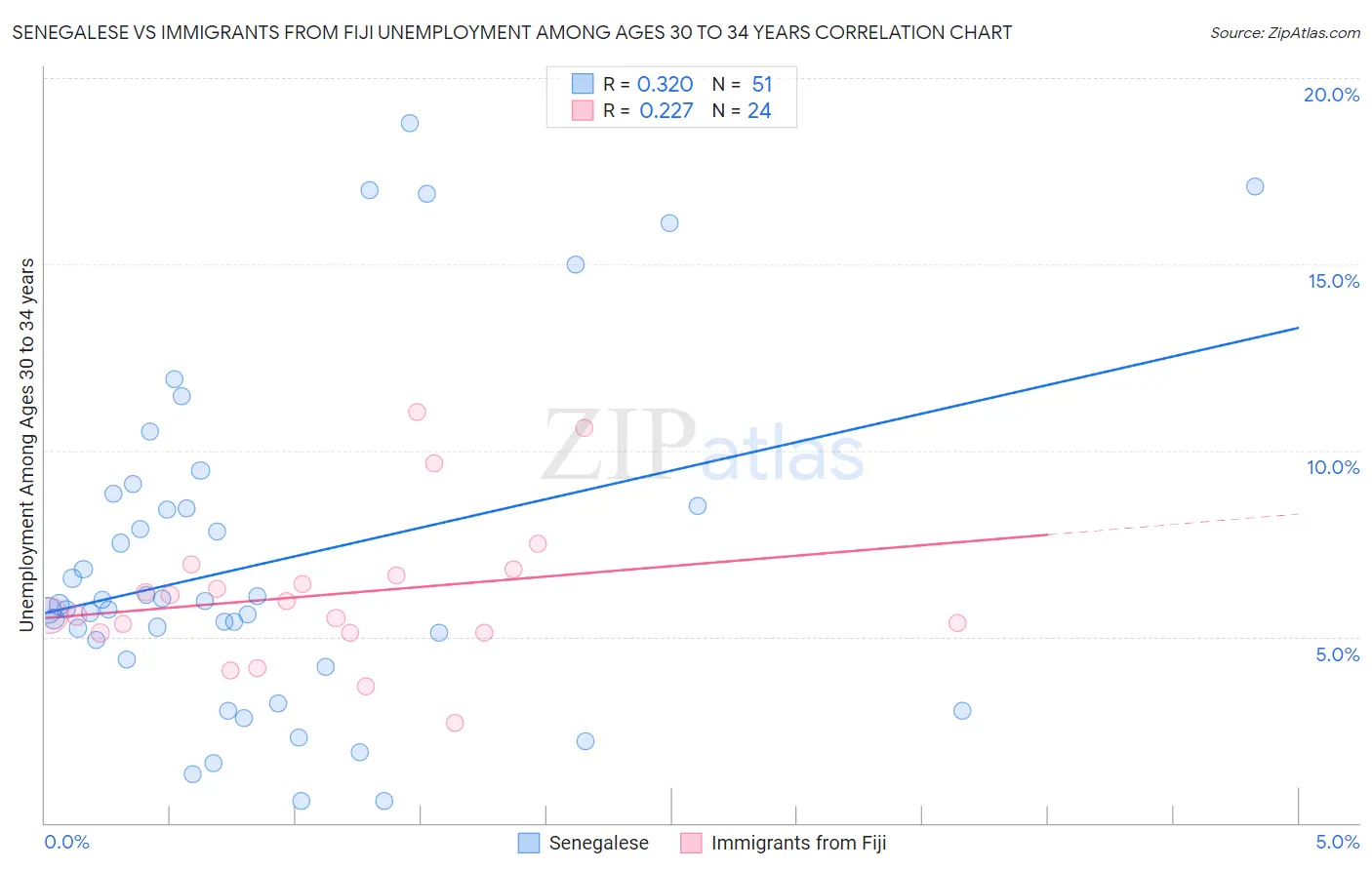 Senegalese vs Immigrants from Fiji Unemployment Among Ages 30 to 34 years