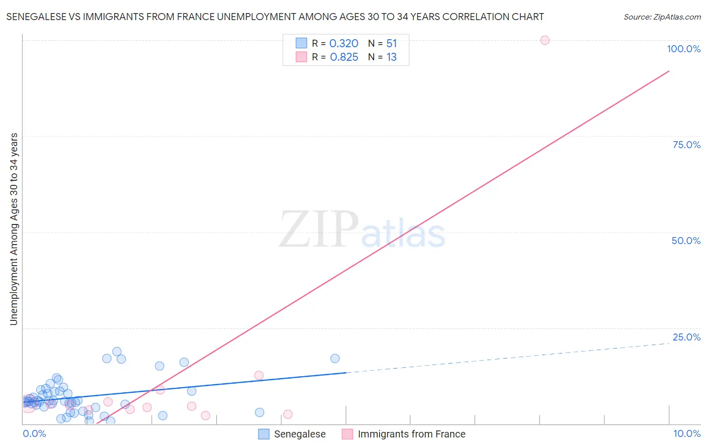 Senegalese vs Immigrants from France Unemployment Among Ages 30 to 34 years
