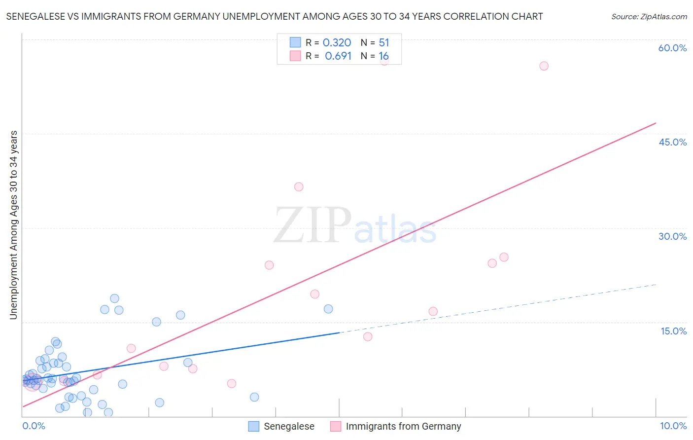 Senegalese vs Immigrants from Germany Unemployment Among Ages 30 to 34 years