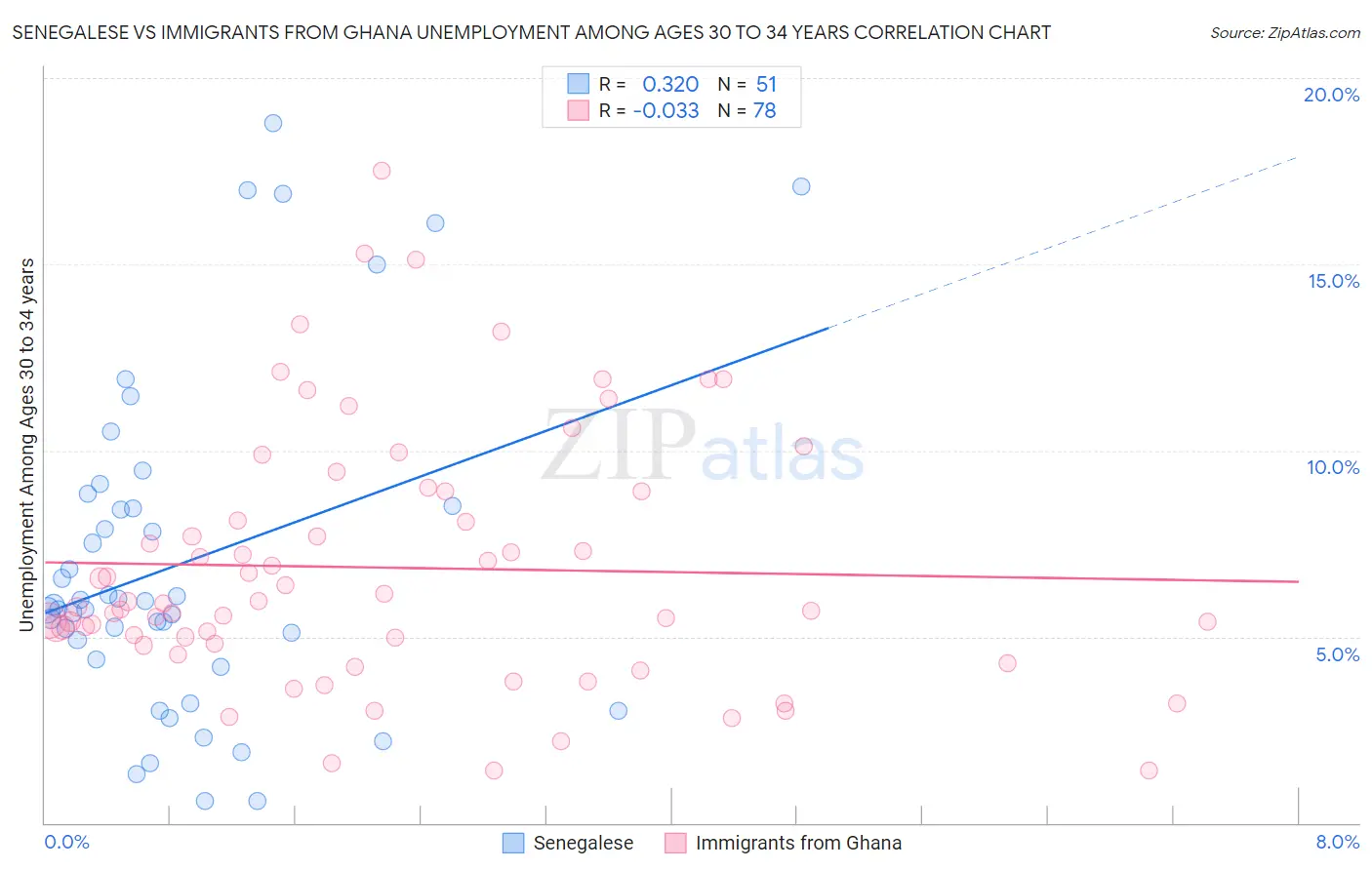 Senegalese vs Immigrants from Ghana Unemployment Among Ages 30 to 34 years