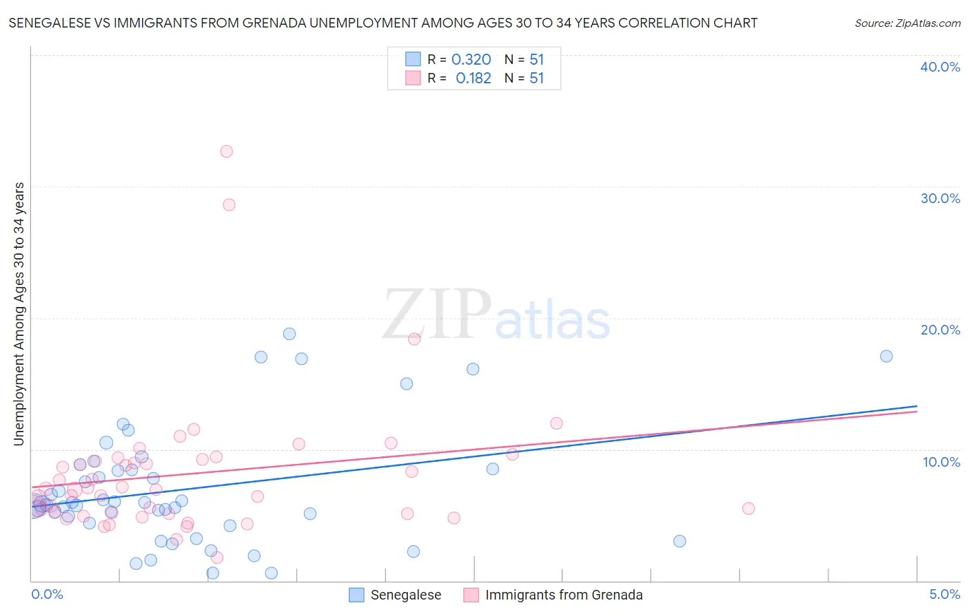 Senegalese vs Immigrants from Grenada Unemployment Among Ages 30 to 34 years