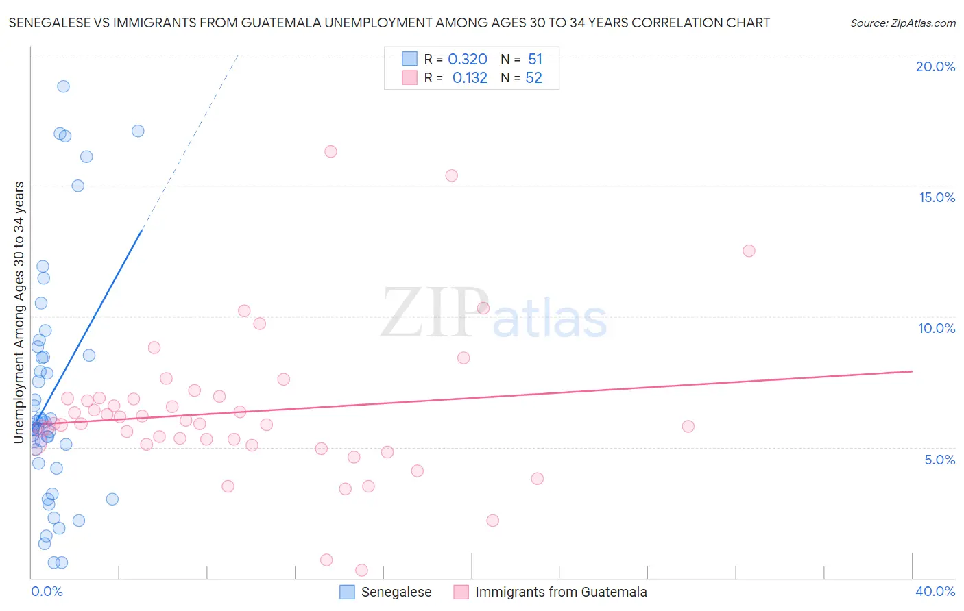 Senegalese vs Immigrants from Guatemala Unemployment Among Ages 30 to 34 years