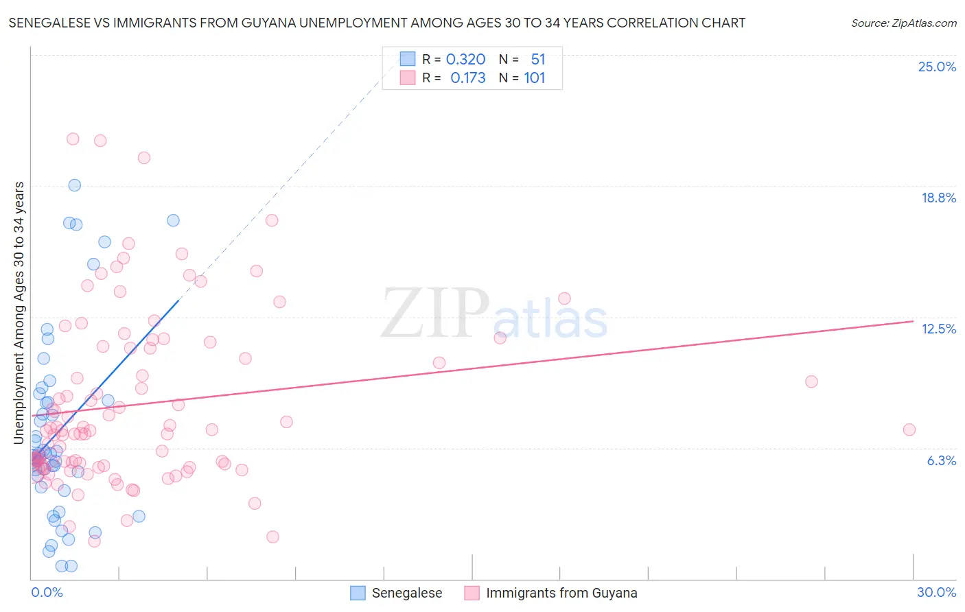 Senegalese vs Immigrants from Guyana Unemployment Among Ages 30 to 34 years