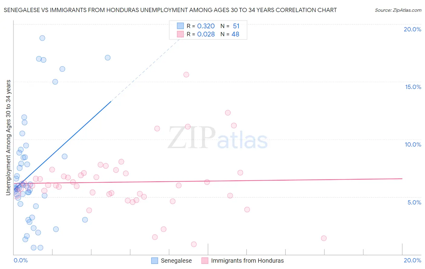 Senegalese vs Immigrants from Honduras Unemployment Among Ages 30 to 34 years