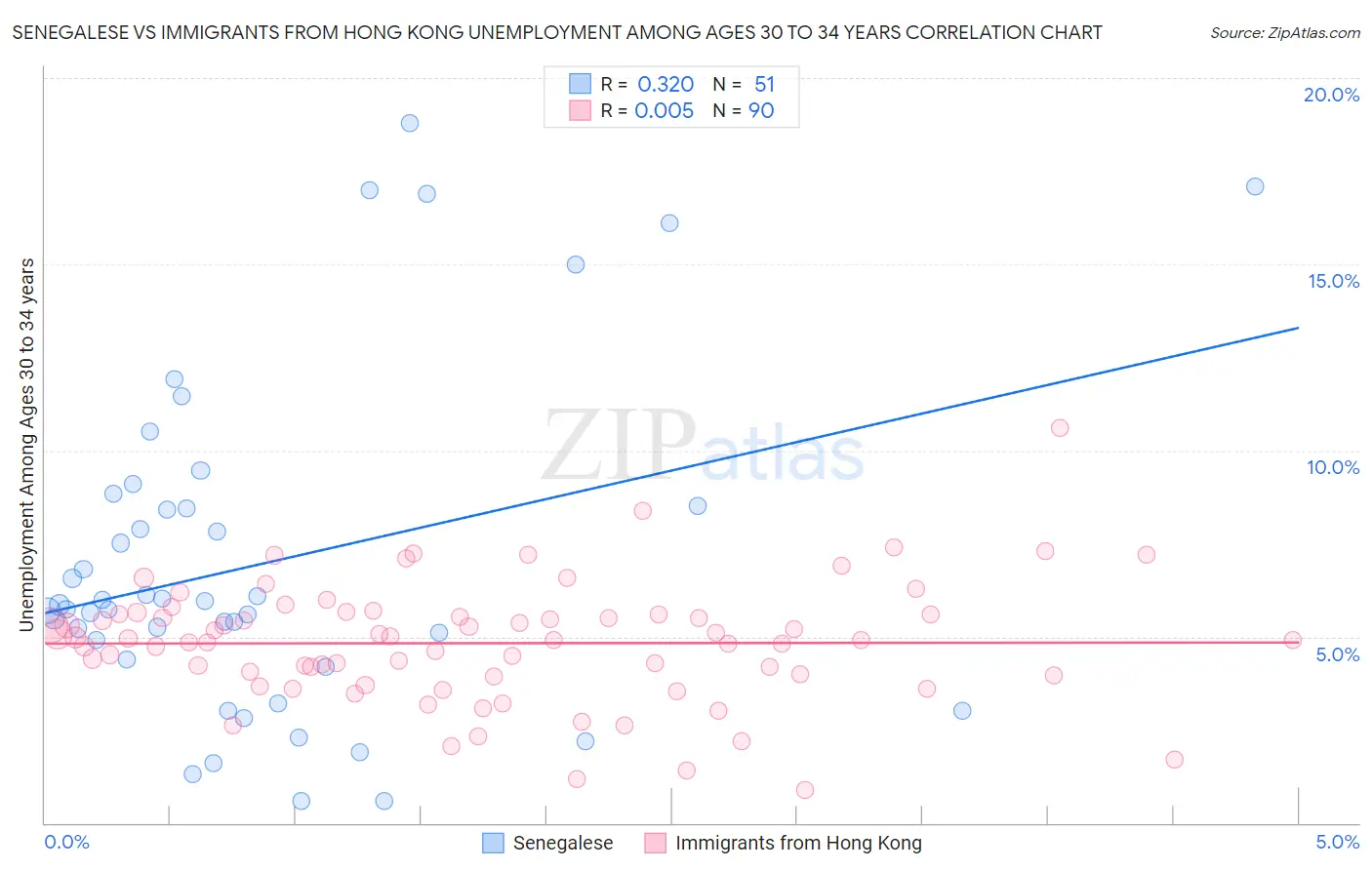 Senegalese vs Immigrants from Hong Kong Unemployment Among Ages 30 to 34 years