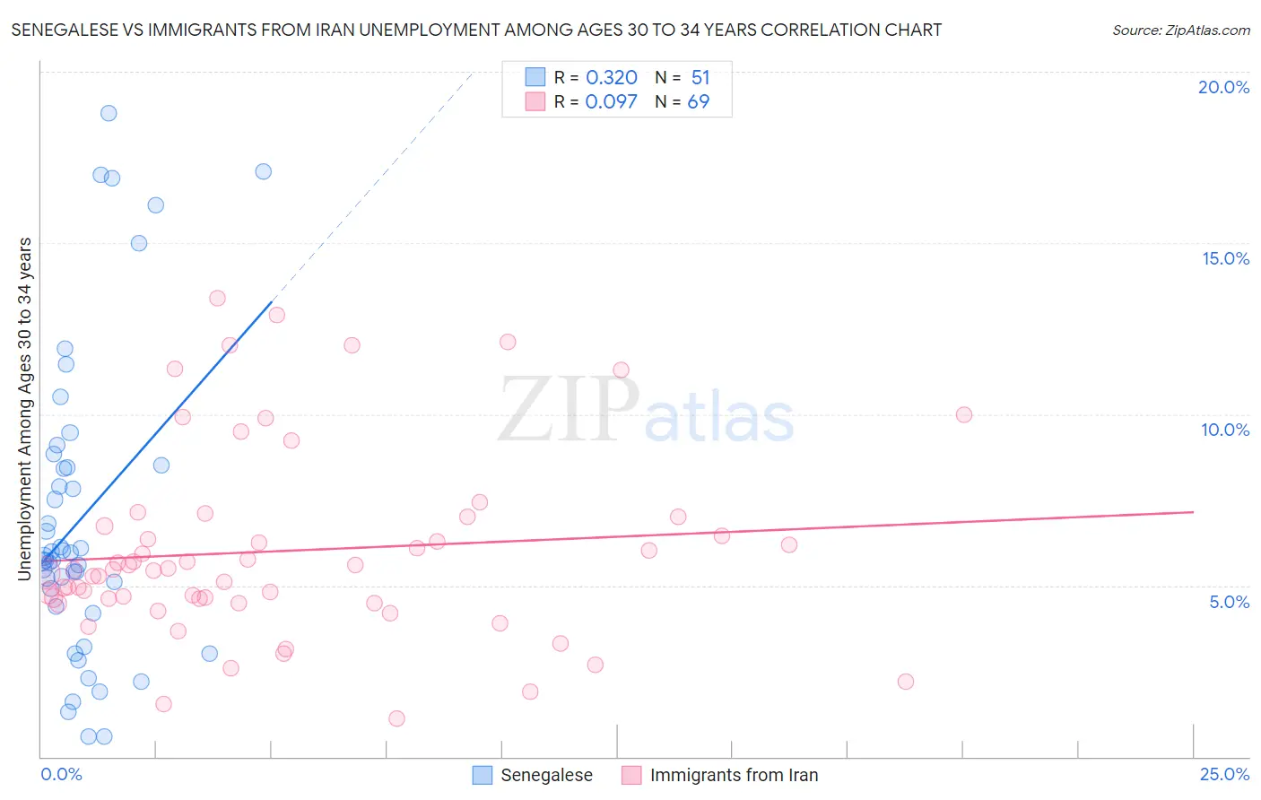 Senegalese vs Immigrants from Iran Unemployment Among Ages 30 to 34 years