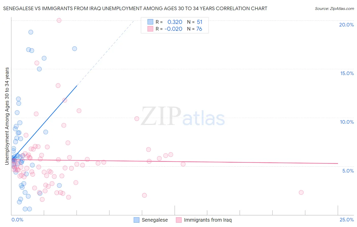 Senegalese vs Immigrants from Iraq Unemployment Among Ages 30 to 34 years