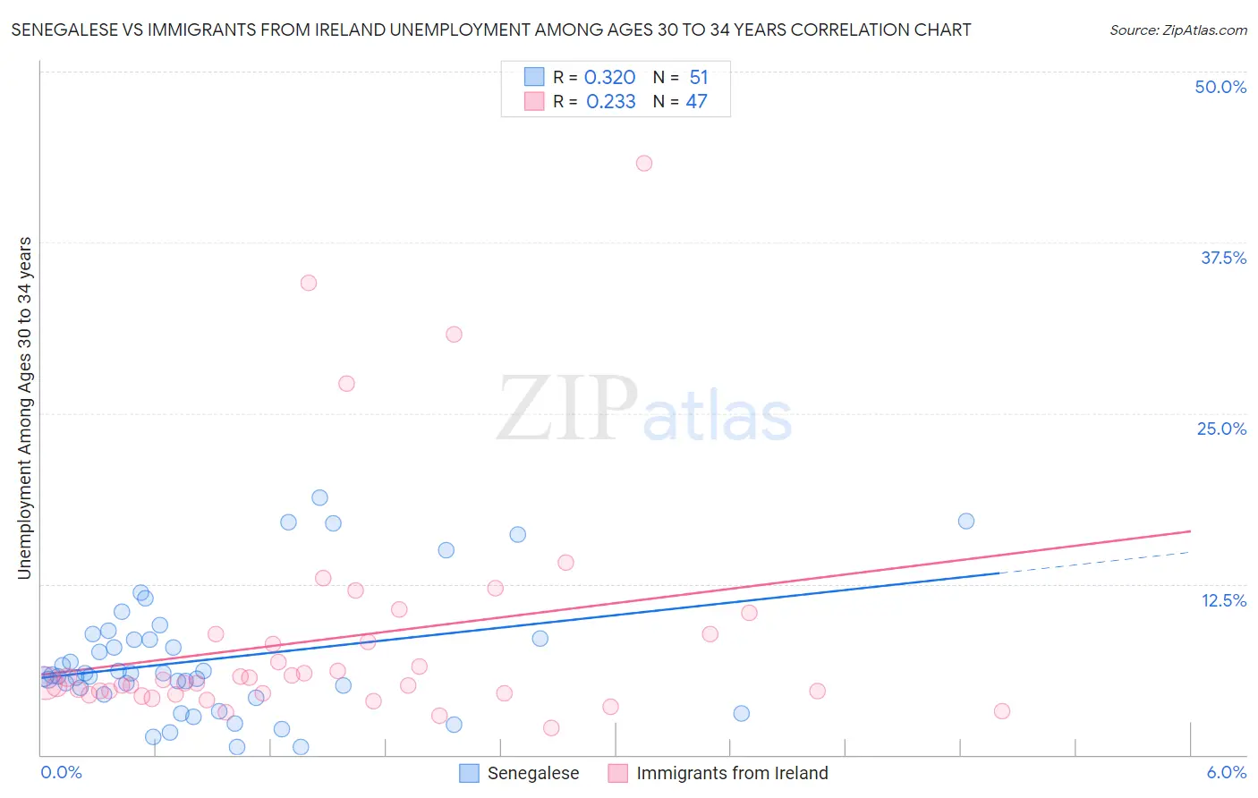 Senegalese vs Immigrants from Ireland Unemployment Among Ages 30 to 34 years