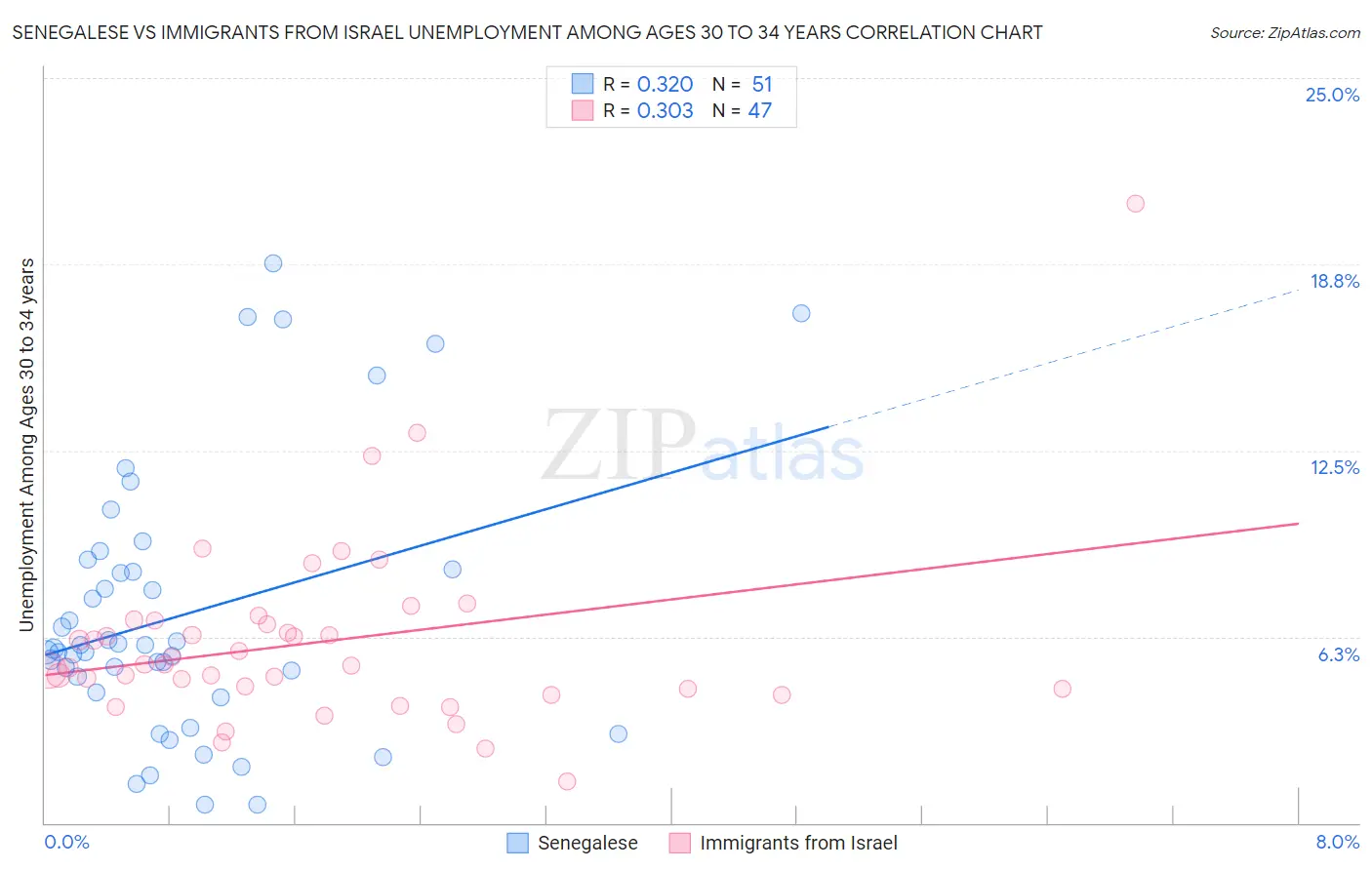 Senegalese vs Immigrants from Israel Unemployment Among Ages 30 to 34 years