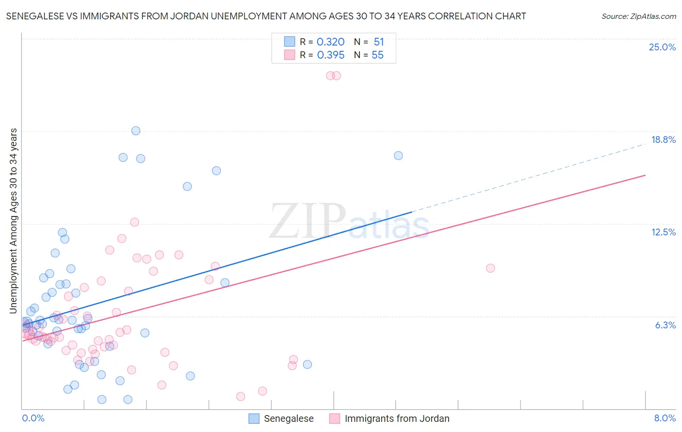 Senegalese vs Immigrants from Jordan Unemployment Among Ages 30 to 34 years