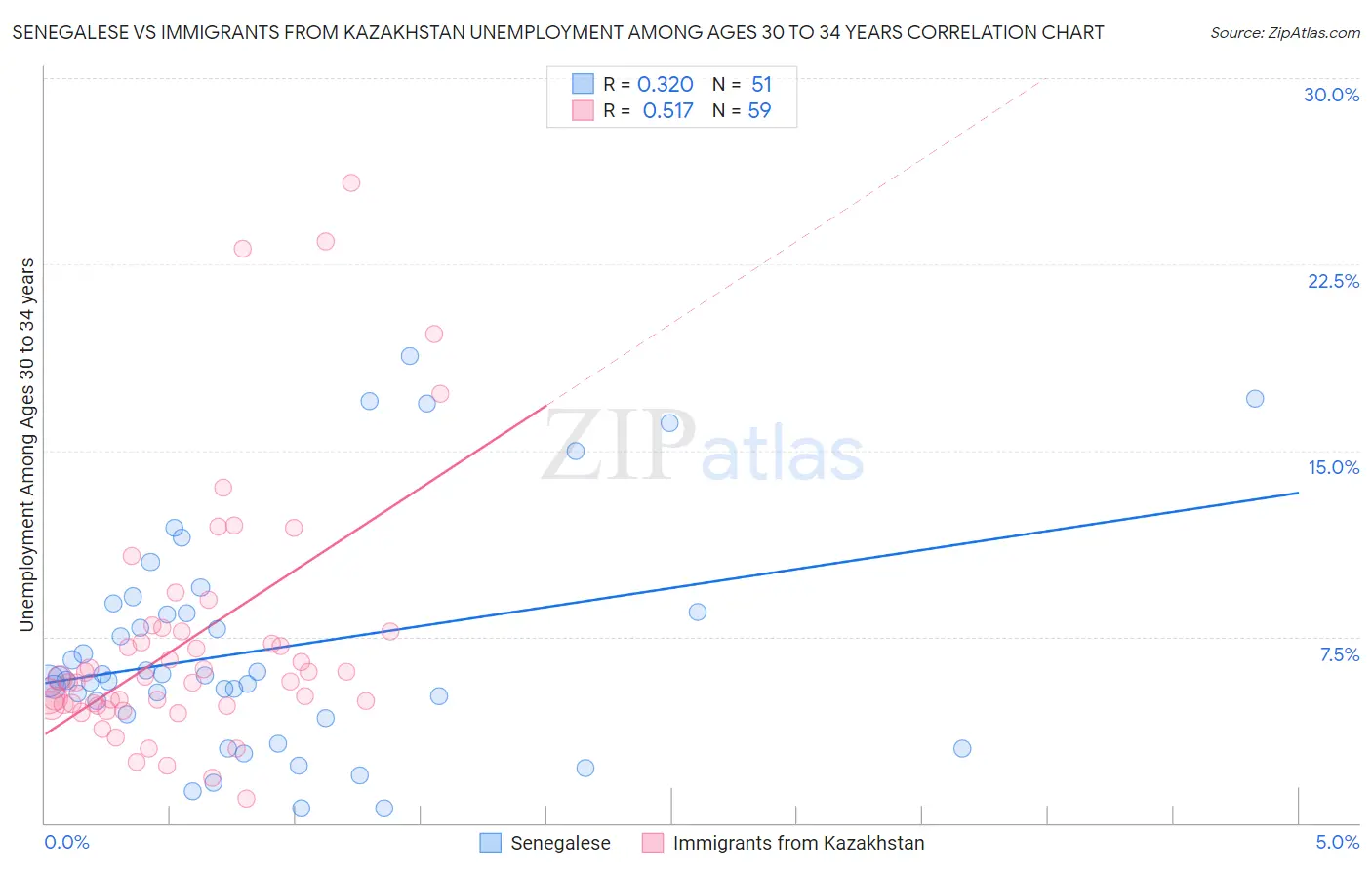 Senegalese vs Immigrants from Kazakhstan Unemployment Among Ages 30 to 34 years