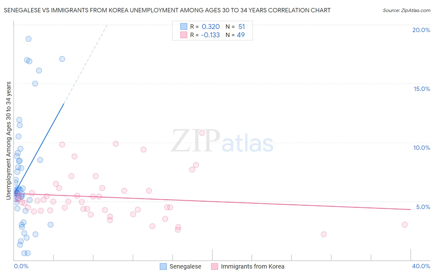 Senegalese vs Immigrants from Korea Unemployment Among Ages 30 to 34 years