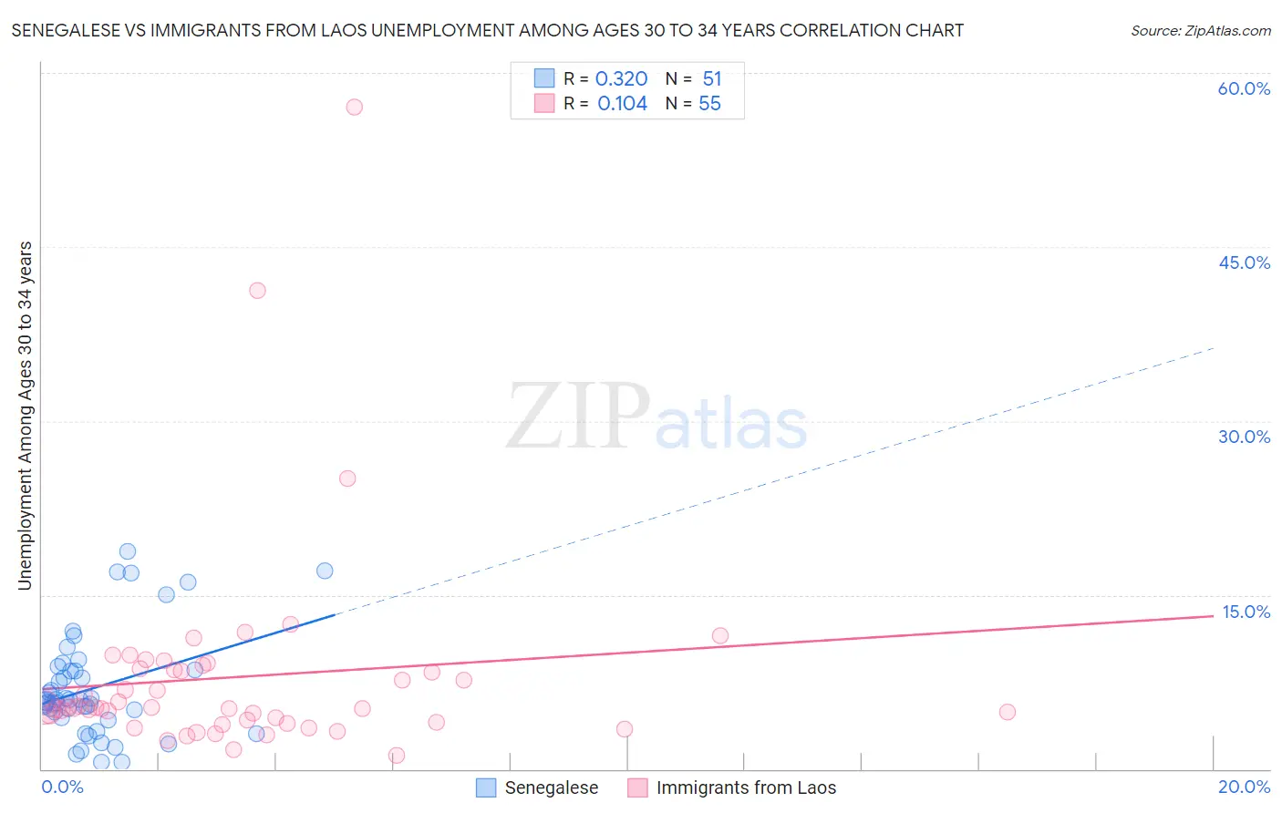 Senegalese vs Immigrants from Laos Unemployment Among Ages 30 to 34 years