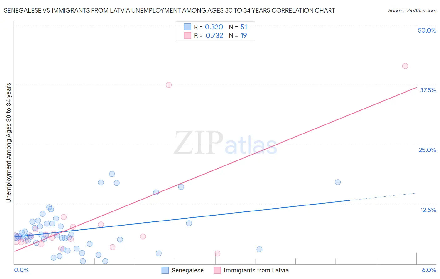 Senegalese vs Immigrants from Latvia Unemployment Among Ages 30 to 34 years