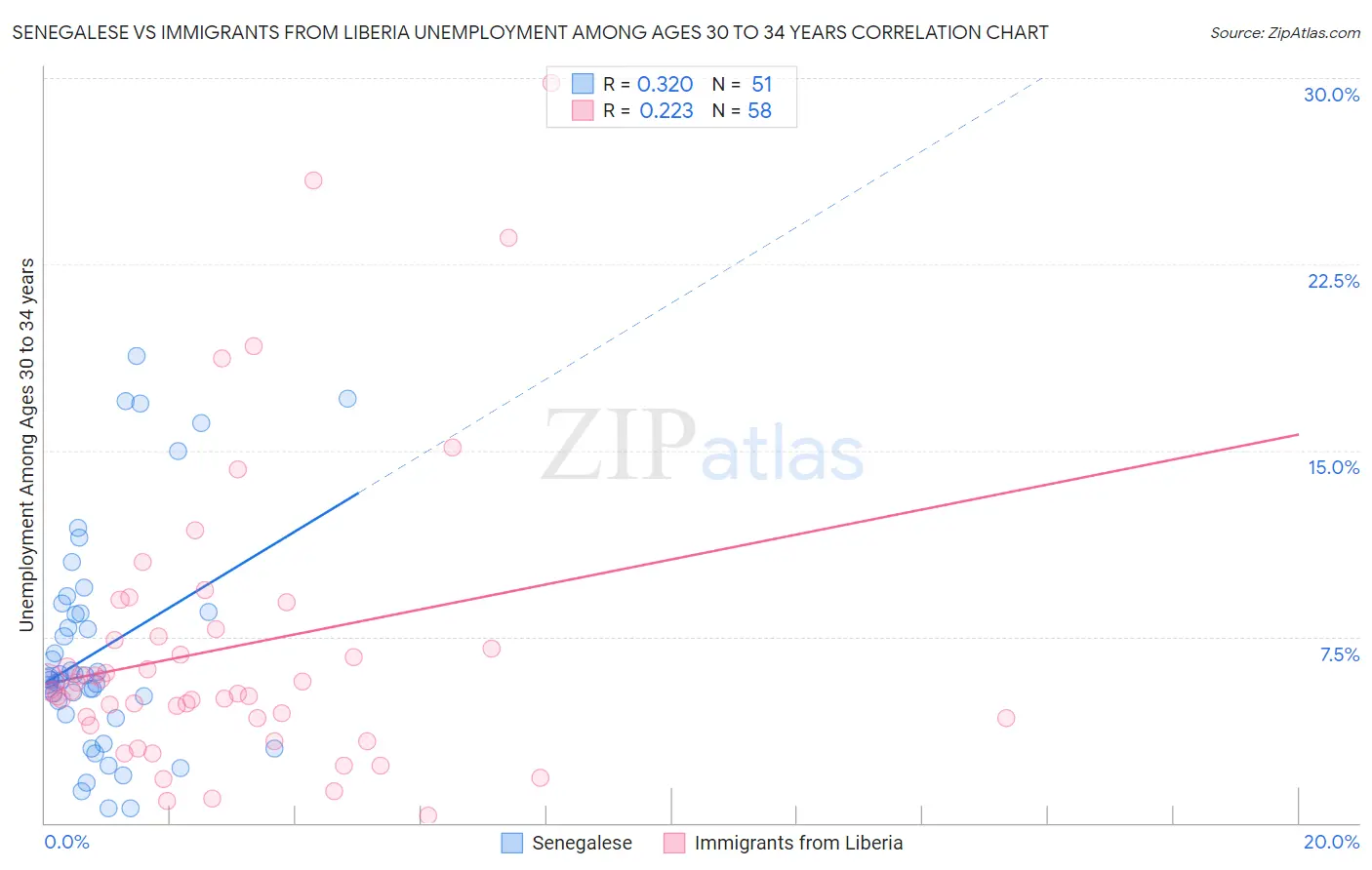 Senegalese vs Immigrants from Liberia Unemployment Among Ages 30 to 34 years