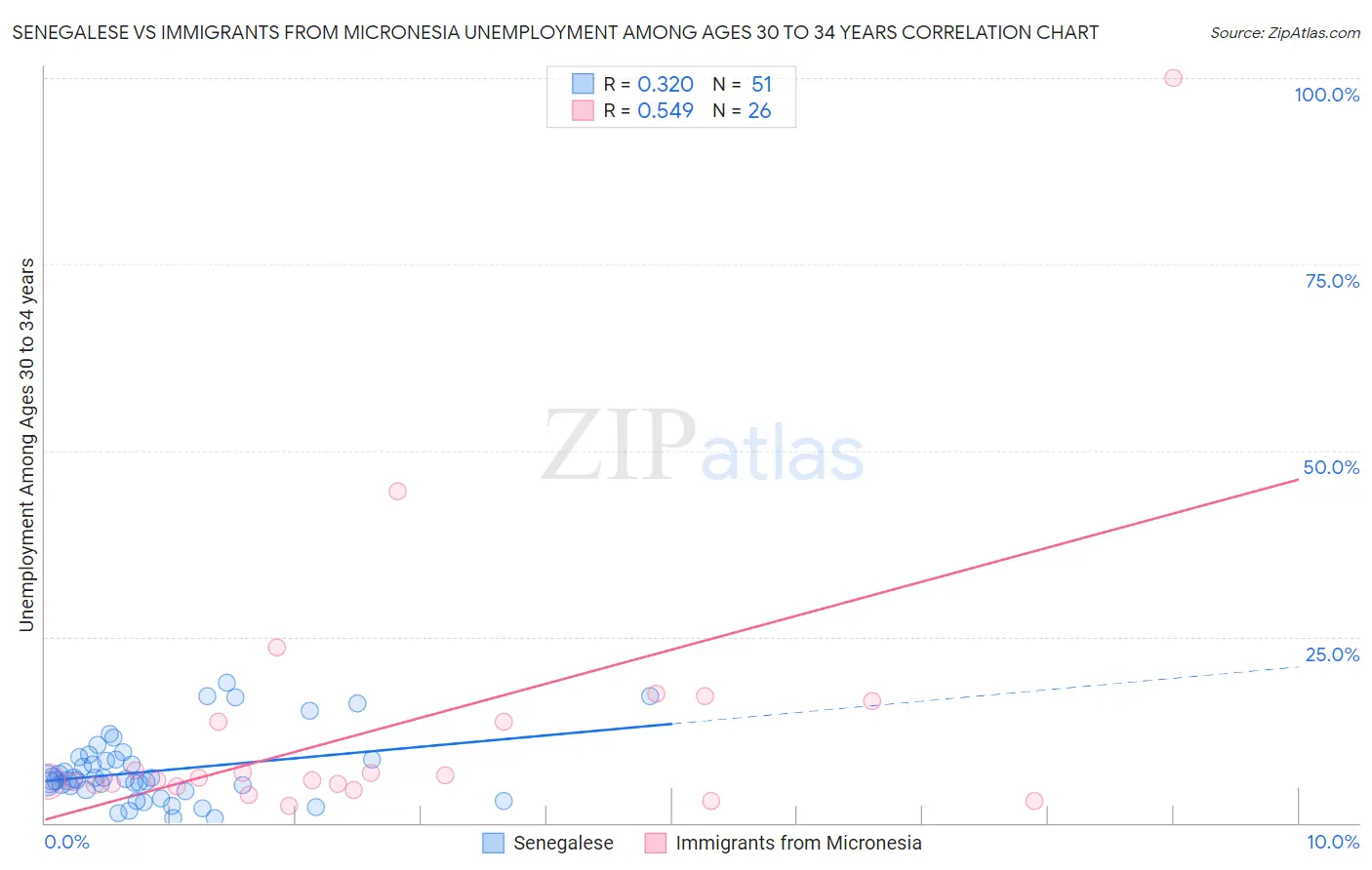 Senegalese vs Immigrants from Micronesia Unemployment Among Ages 30 to 34 years