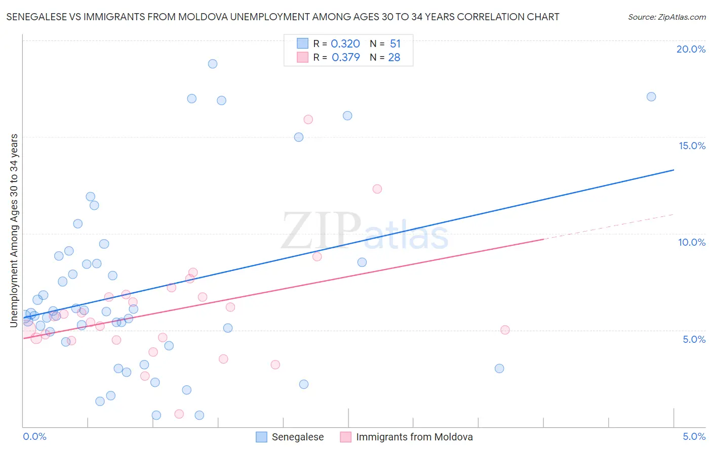 Senegalese vs Immigrants from Moldova Unemployment Among Ages 30 to 34 years