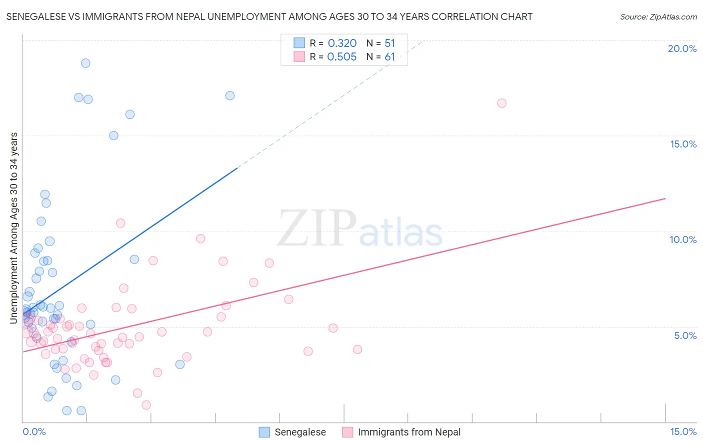 Senegalese vs Immigrants from Nepal Unemployment Among Ages 30 to 34 years