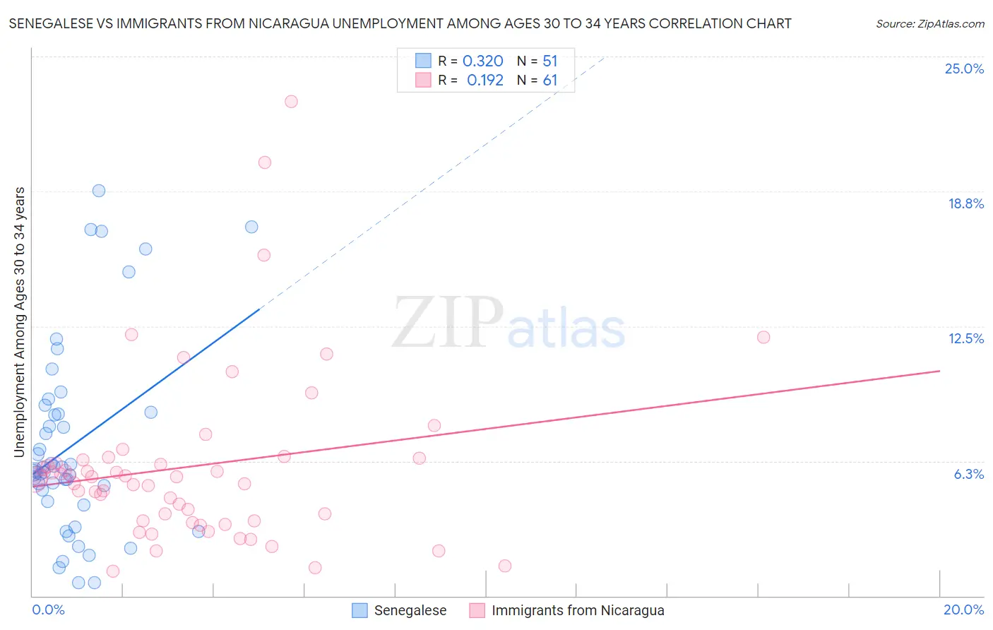 Senegalese vs Immigrants from Nicaragua Unemployment Among Ages 30 to 34 years