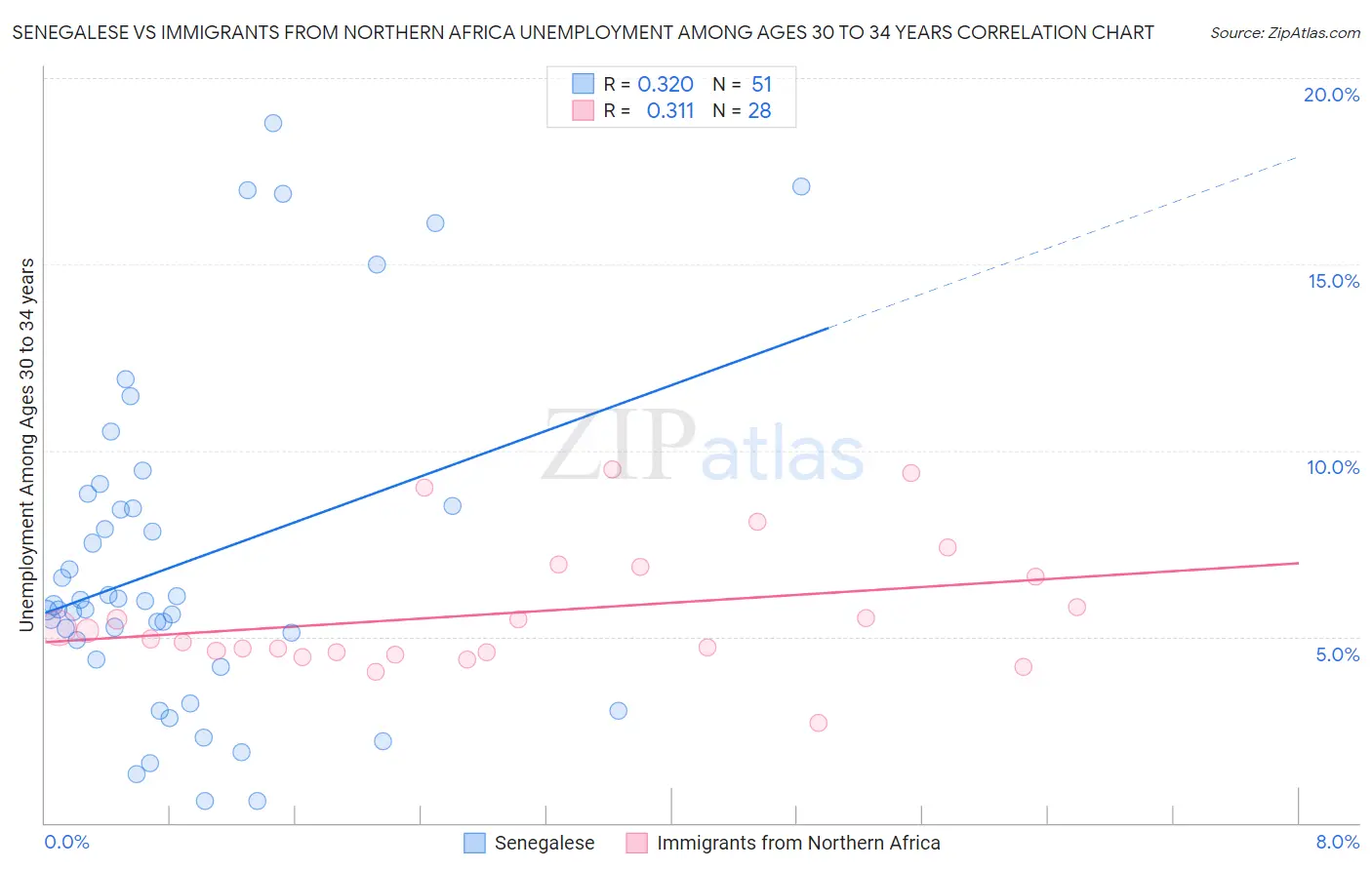 Senegalese vs Immigrants from Northern Africa Unemployment Among Ages 30 to 34 years
