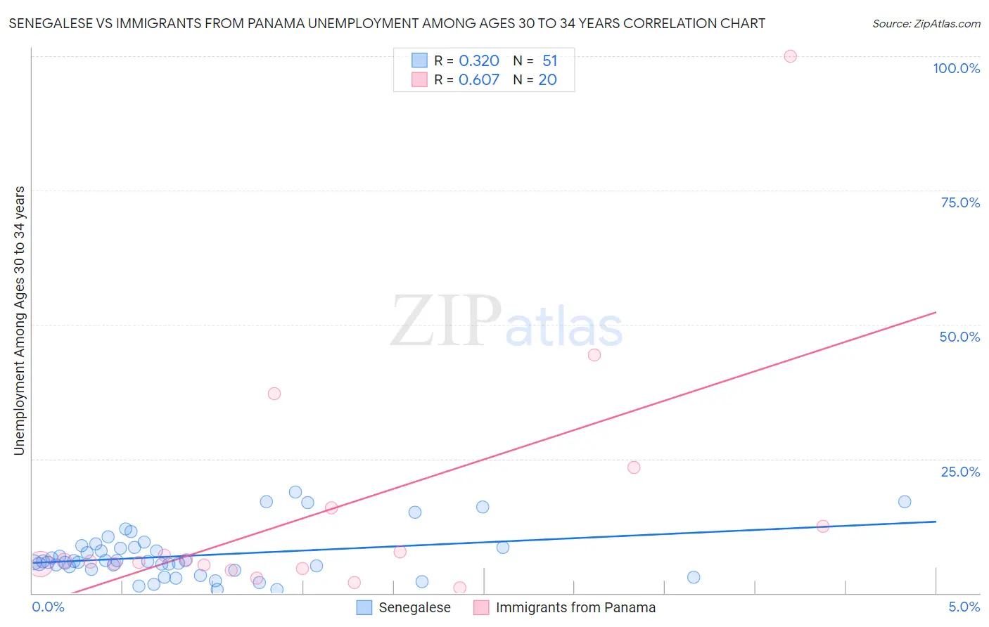 Senegalese vs Immigrants from Panama Unemployment Among Ages 30 to 34 years
