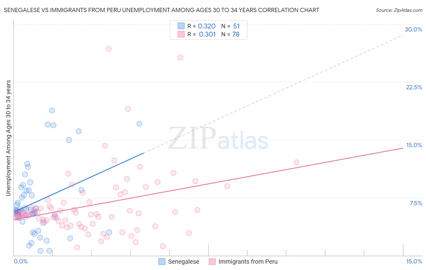 Senegalese vs Immigrants from Peru Unemployment Among Ages 30 to 34 years