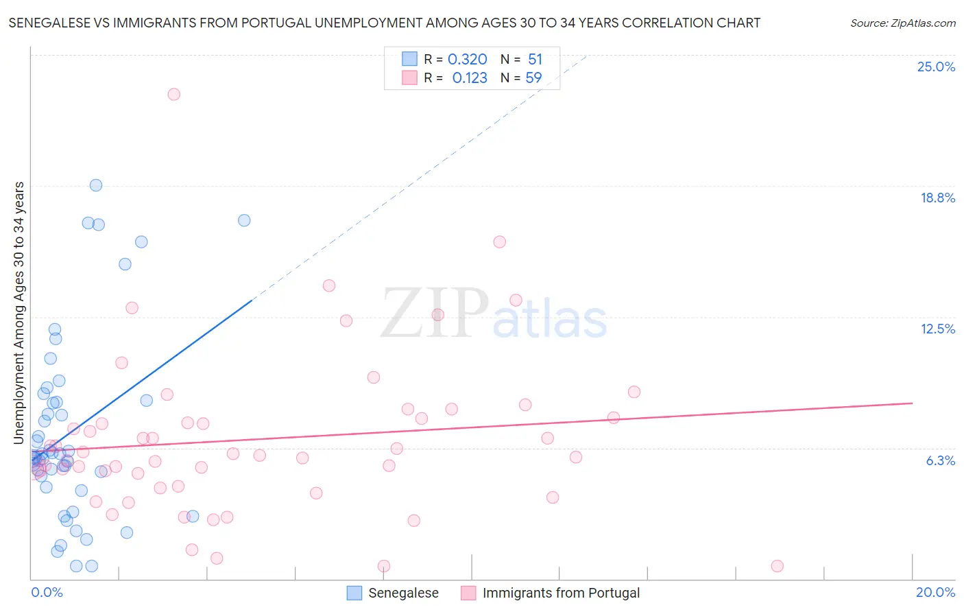 Senegalese vs Immigrants from Portugal Unemployment Among Ages 30 to 34 years