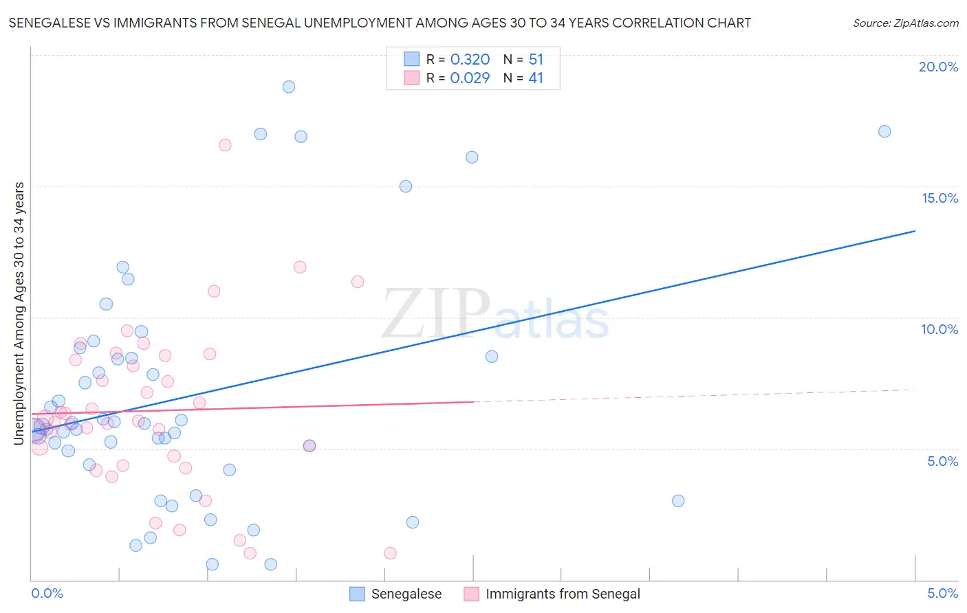 Senegalese vs Immigrants from Senegal Unemployment Among Ages 30 to 34 years