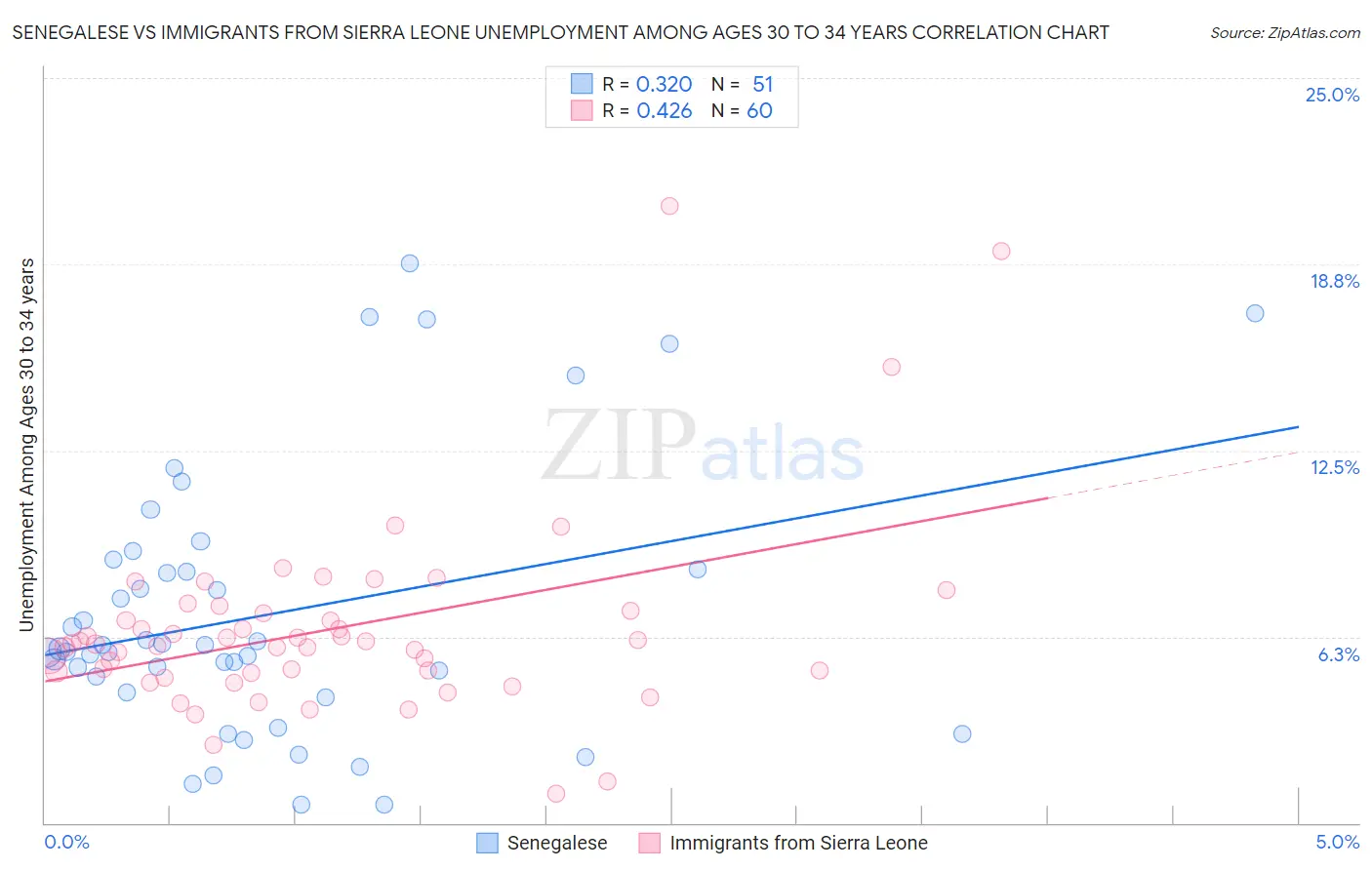 Senegalese vs Immigrants from Sierra Leone Unemployment Among Ages 30 to 34 years