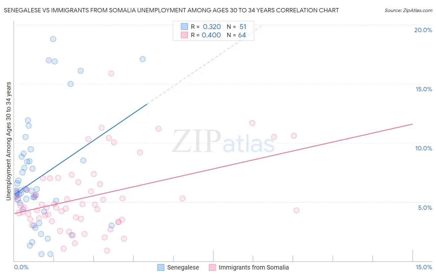 Senegalese vs Immigrants from Somalia Unemployment Among Ages 30 to 34 years