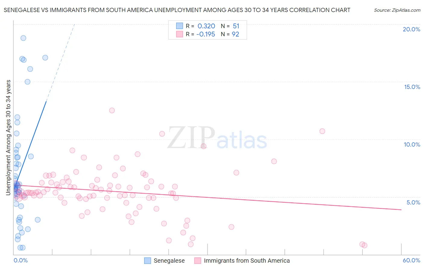 Senegalese vs Immigrants from South America Unemployment Among Ages 30 to 34 years