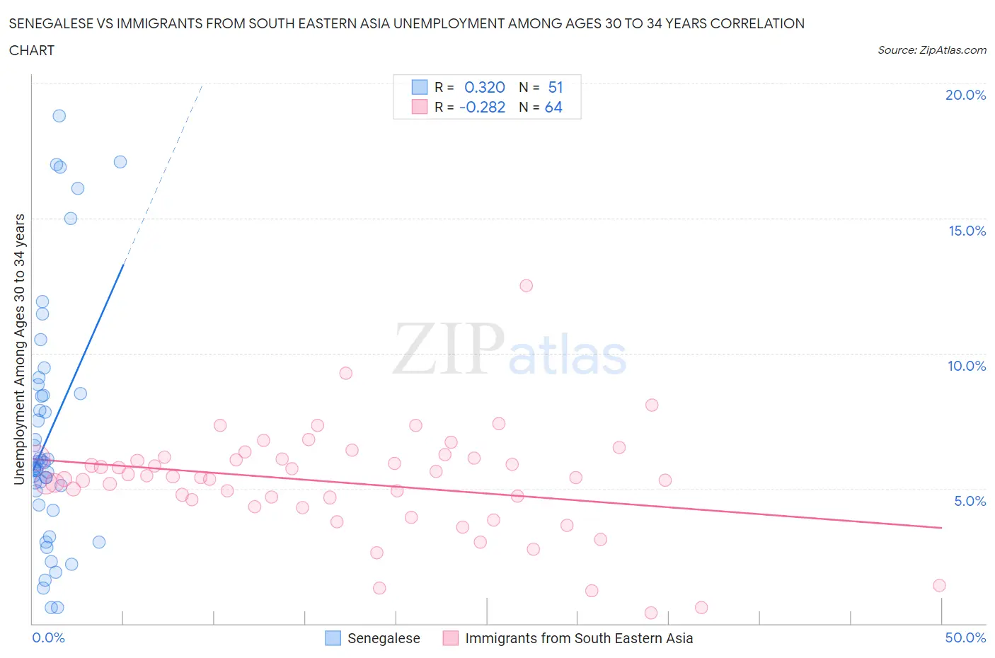 Senegalese vs Immigrants from South Eastern Asia Unemployment Among Ages 30 to 34 years