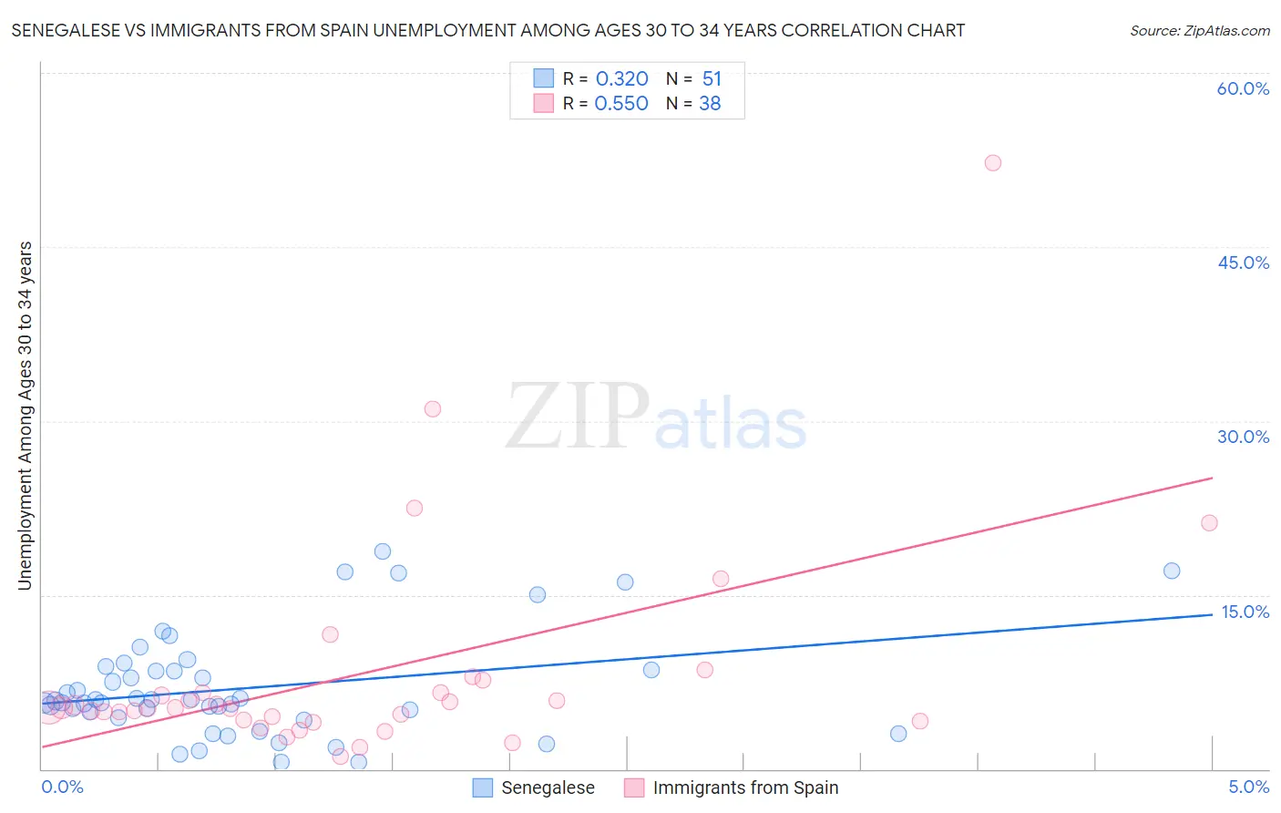 Senegalese vs Immigrants from Spain Unemployment Among Ages 30 to 34 years