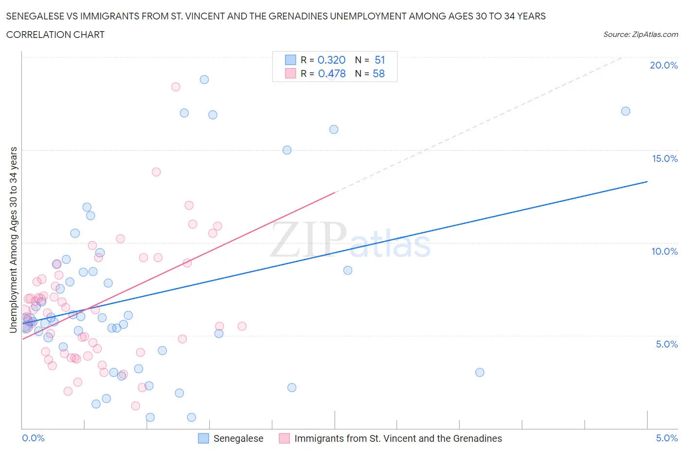 Senegalese vs Immigrants from St. Vincent and the Grenadines Unemployment Among Ages 30 to 34 years
