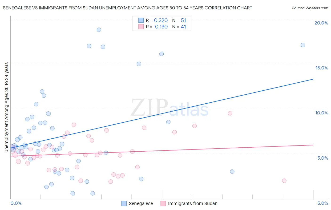 Senegalese vs Immigrants from Sudan Unemployment Among Ages 30 to 34 years