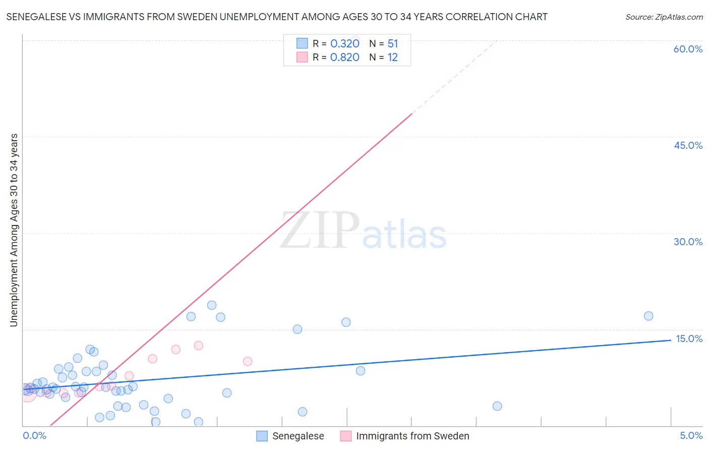 Senegalese vs Immigrants from Sweden Unemployment Among Ages 30 to 34 years