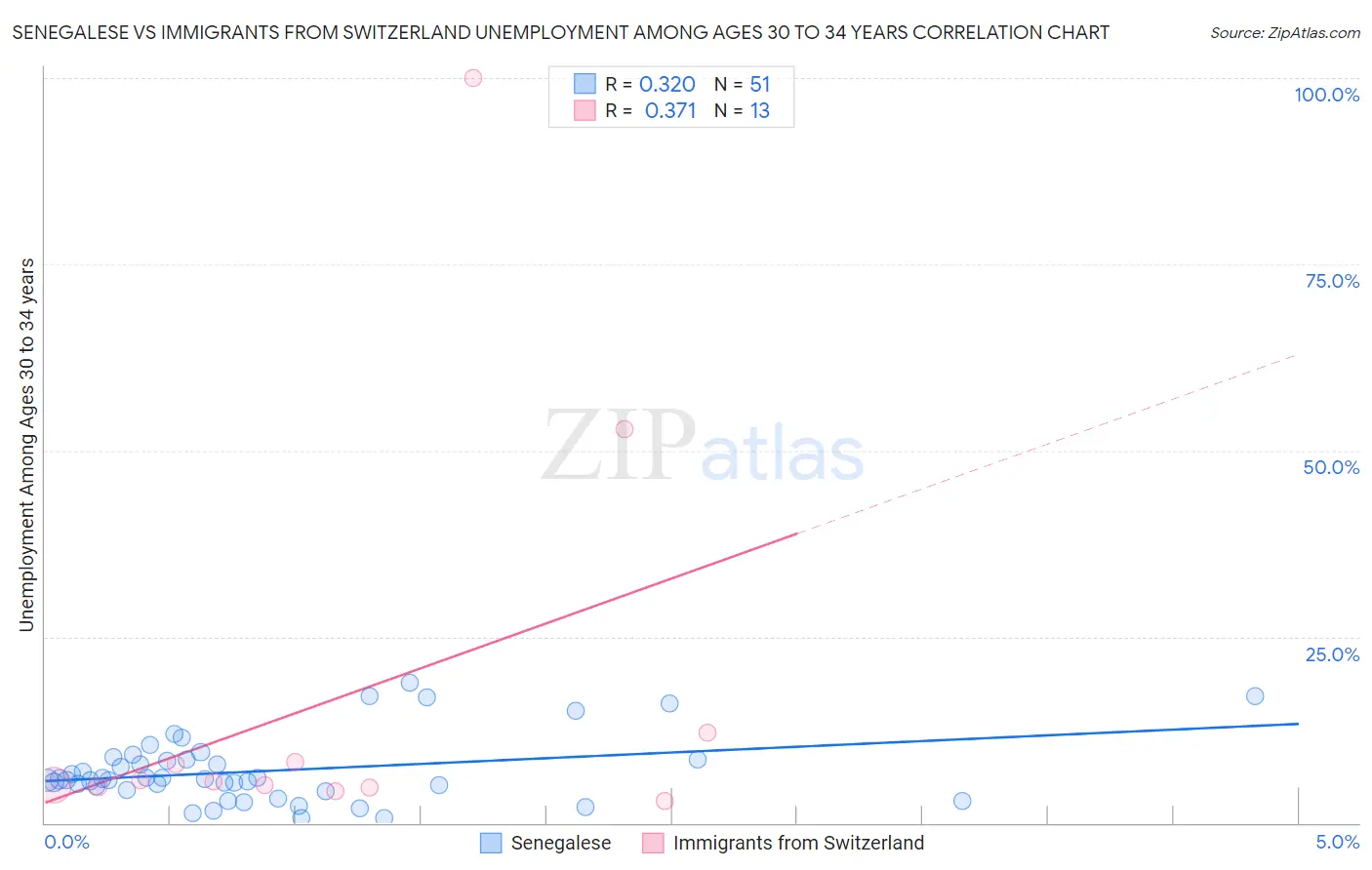 Senegalese vs Immigrants from Switzerland Unemployment Among Ages 30 to 34 years