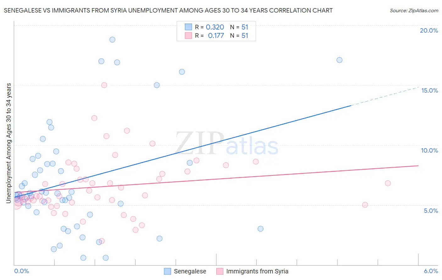 Senegalese vs Immigrants from Syria Unemployment Among Ages 30 to 34 years