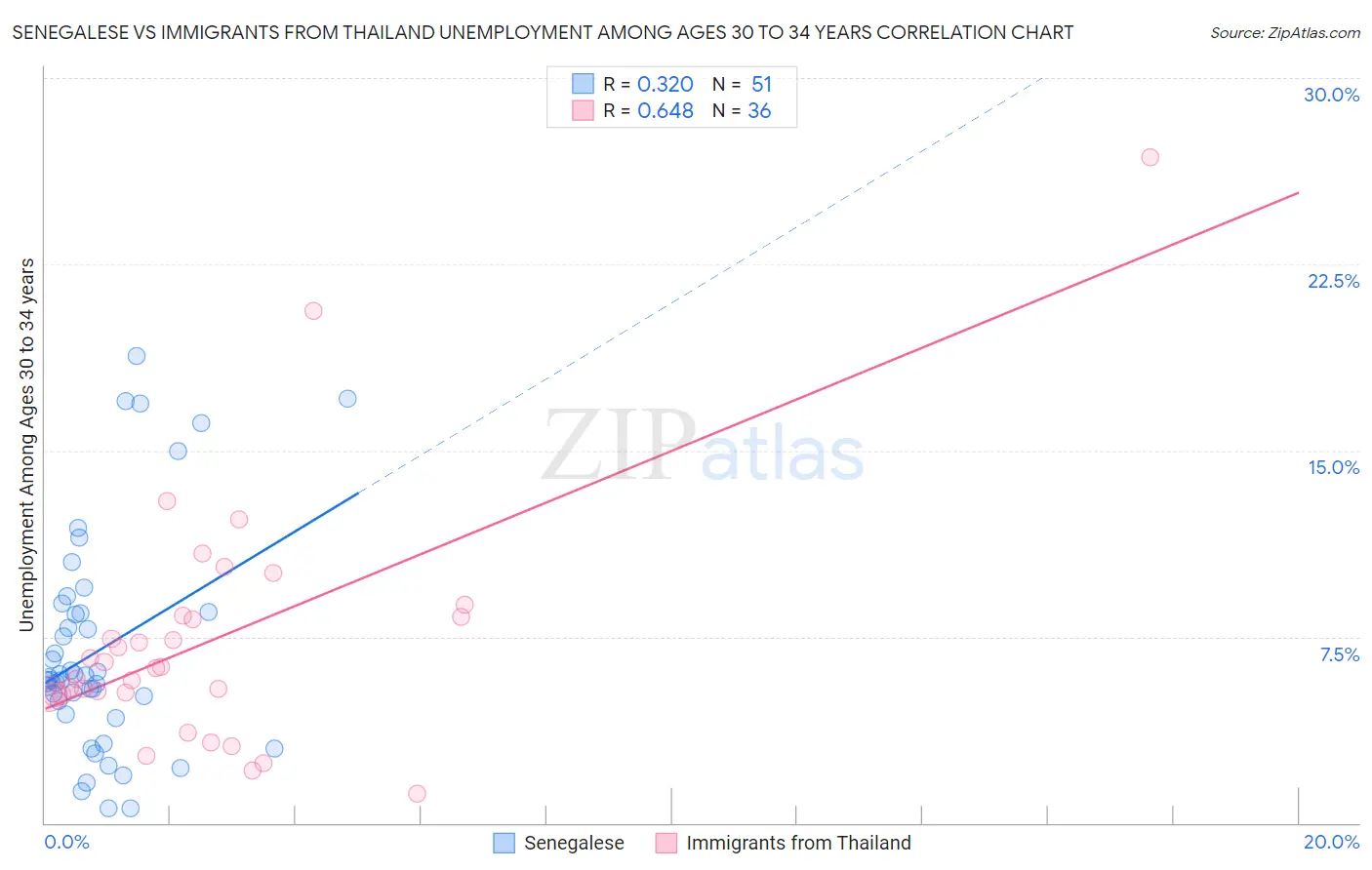 Senegalese vs Immigrants from Thailand Unemployment Among Ages 30 to 34 years